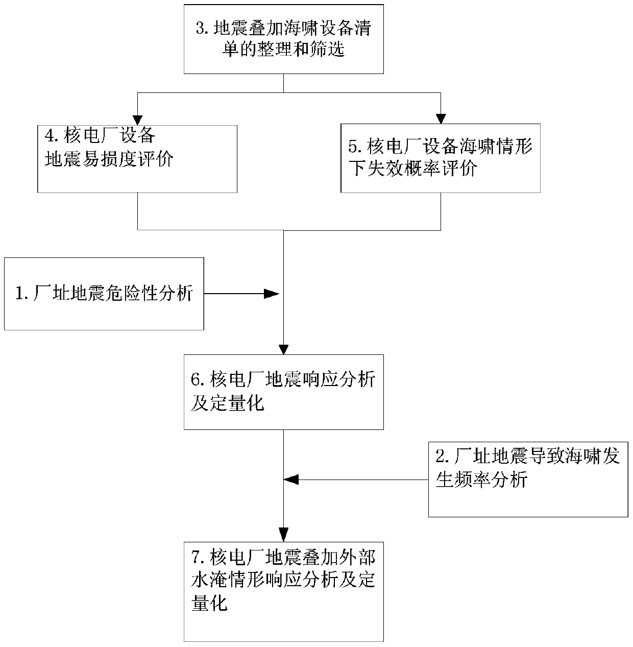 A risk assessment method for nuclear power plant earthquake superposition external flooding