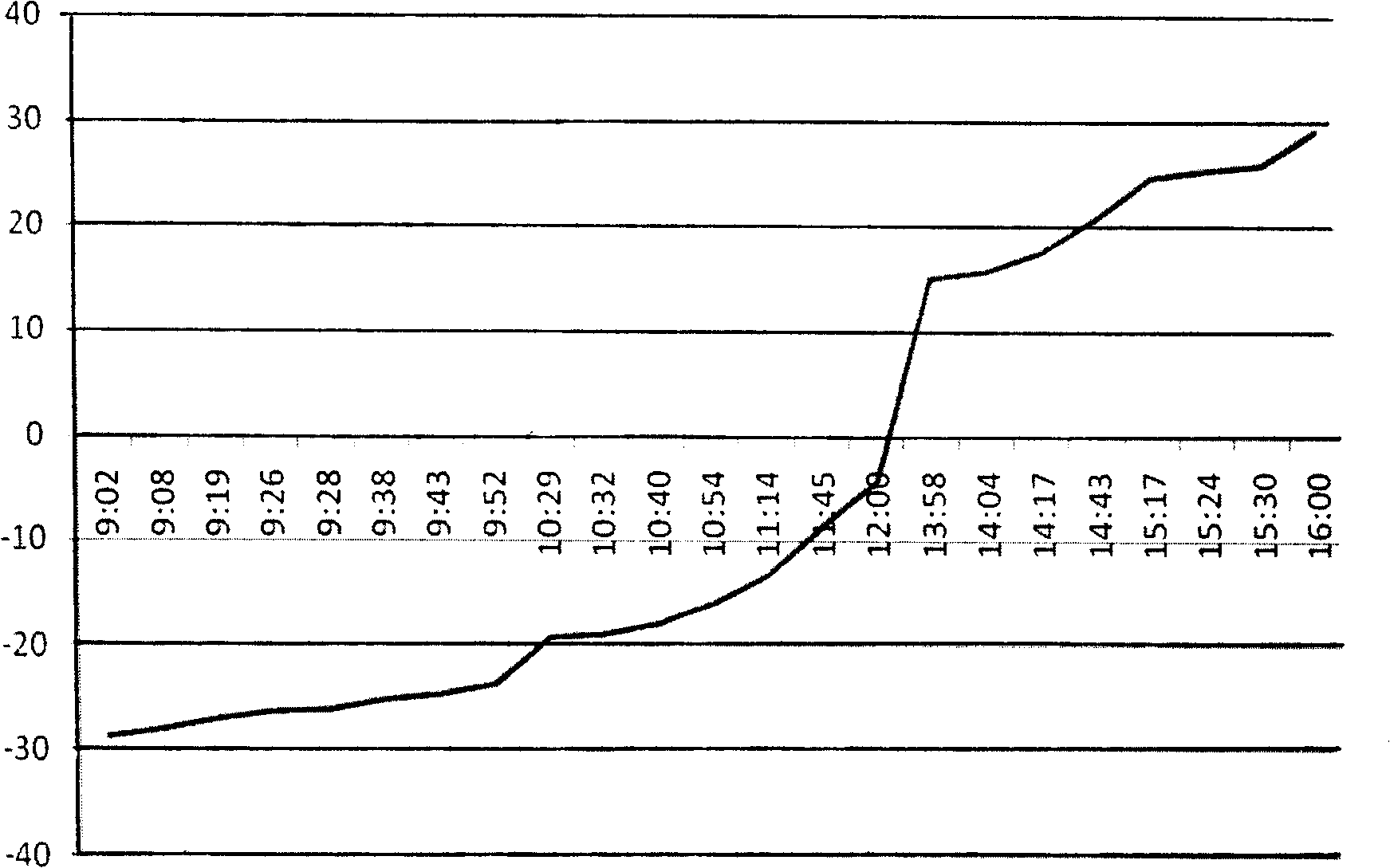 Method for controlling heliostat to automatically follow track of sun in tower type solar energy thermal power generation