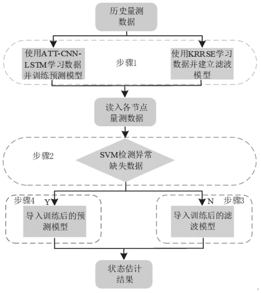 Power system robust state estimation method and system based on deep learning