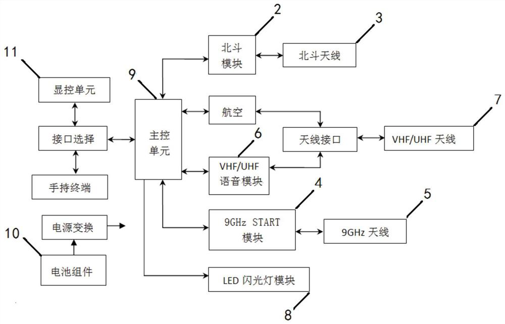 Maritime multi-band multi-system life-saving radio station and its life-saving method