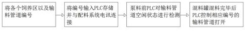 Liquid feeding centralized feeding control method for pig farm