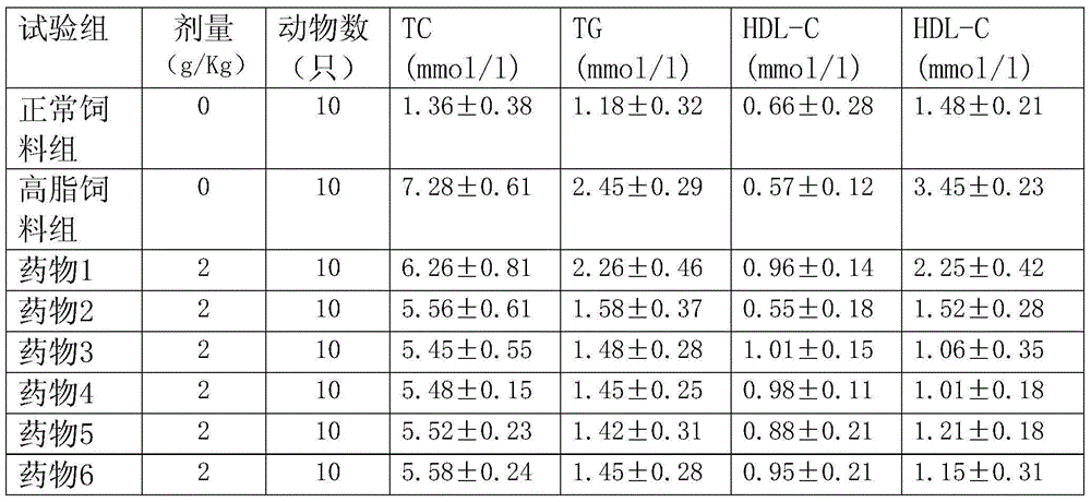 Blood lipid lowering traditional Chinese medicine and preparation method thereof