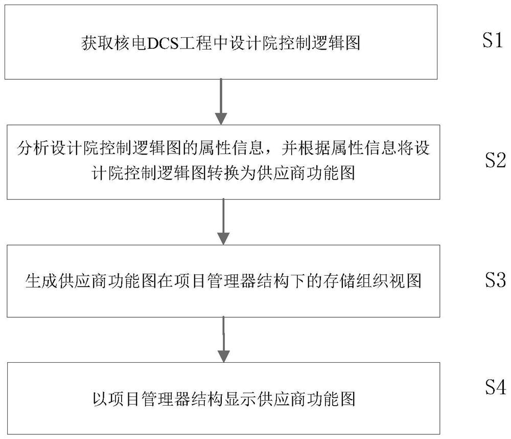 Multi-view organization display method and device for nuclear power DCS (Distributed Control System) project function diagram