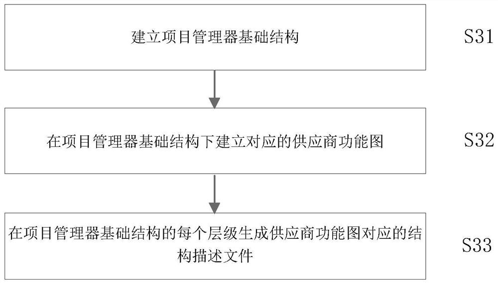 Multi-view organization display method and device for nuclear power DCS (Distributed Control System) project function diagram