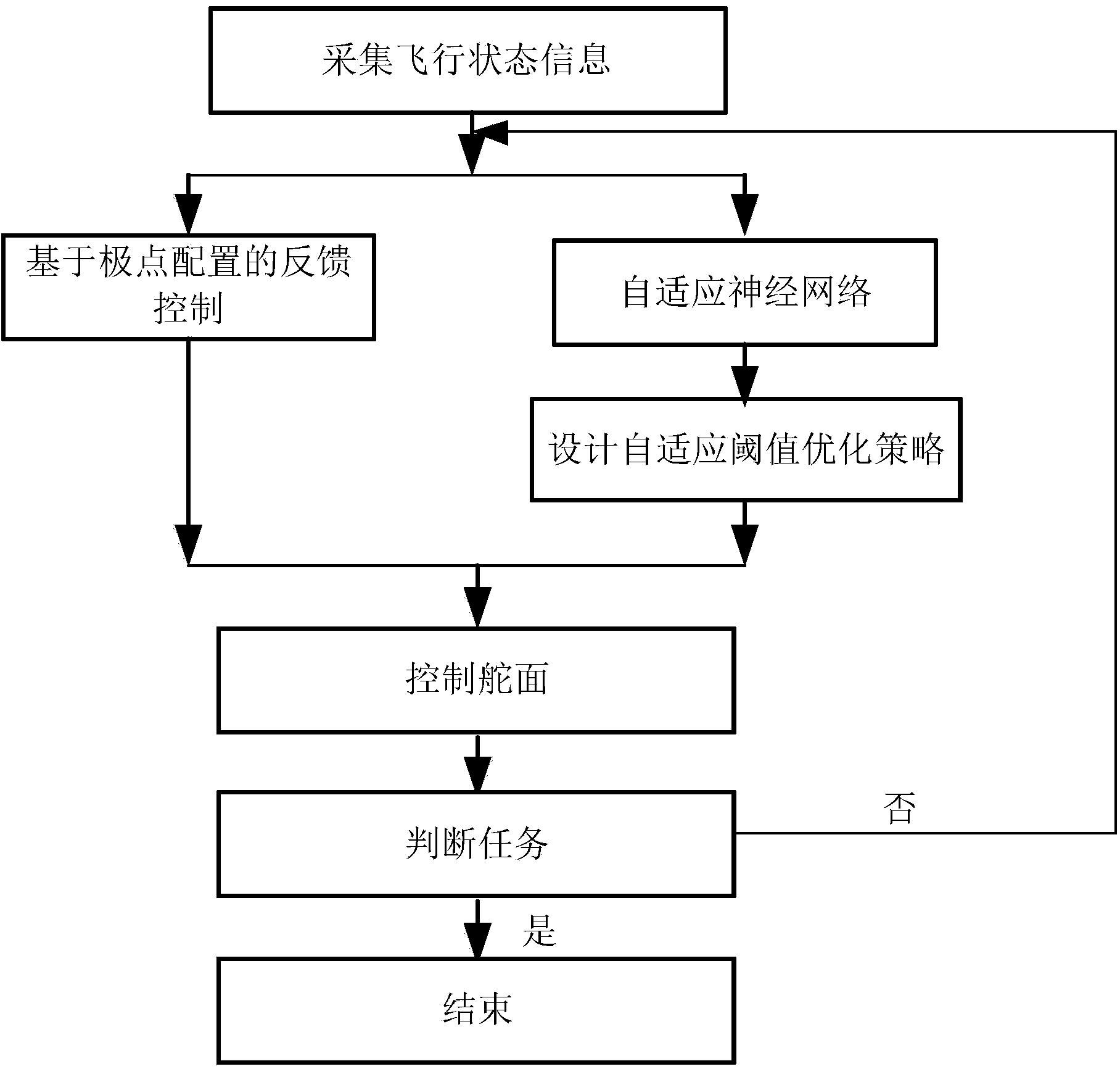 Small-sized unmanned rotary-wing aircraft high-precision control method based on adaptive neural network