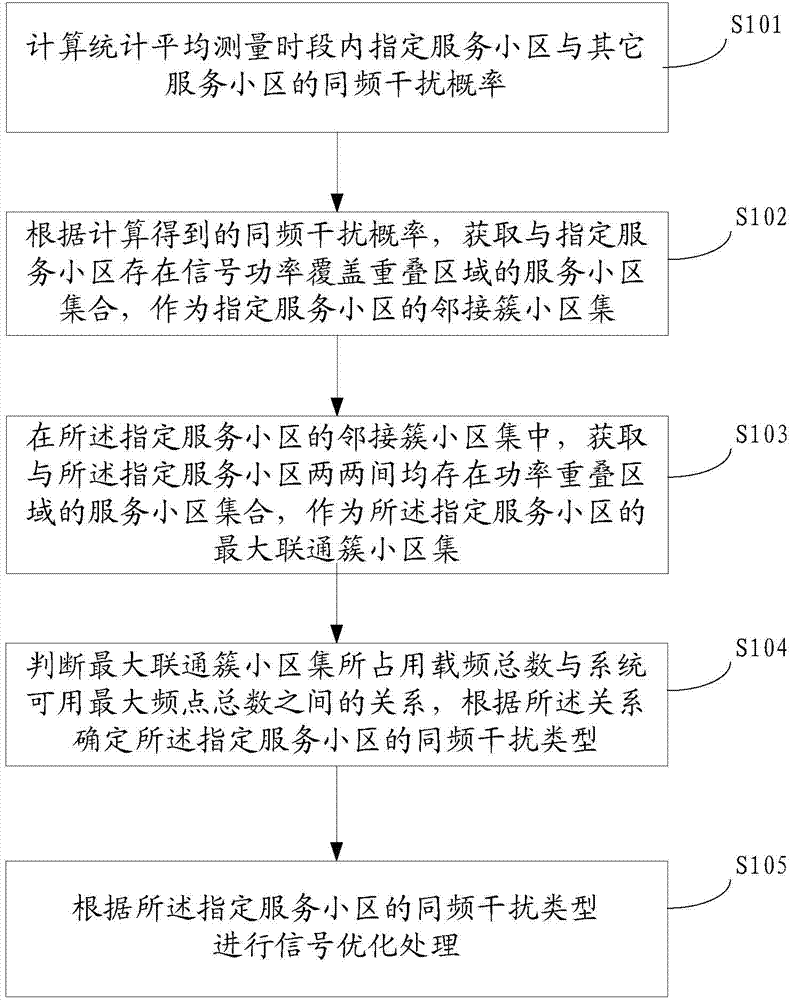 Signal optimization method and system