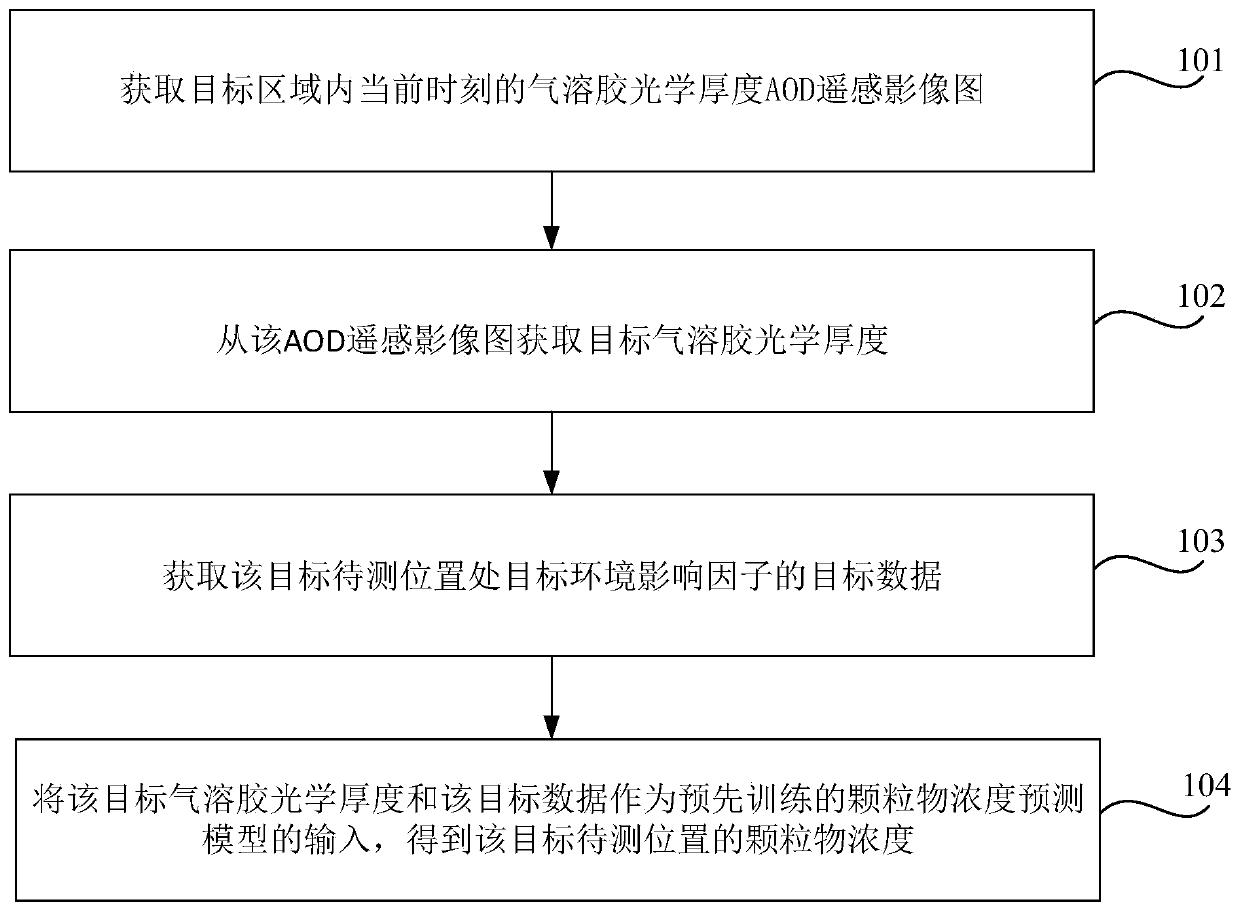 Particulate matter concentration prediction method and device, storage medium and electronic equipment