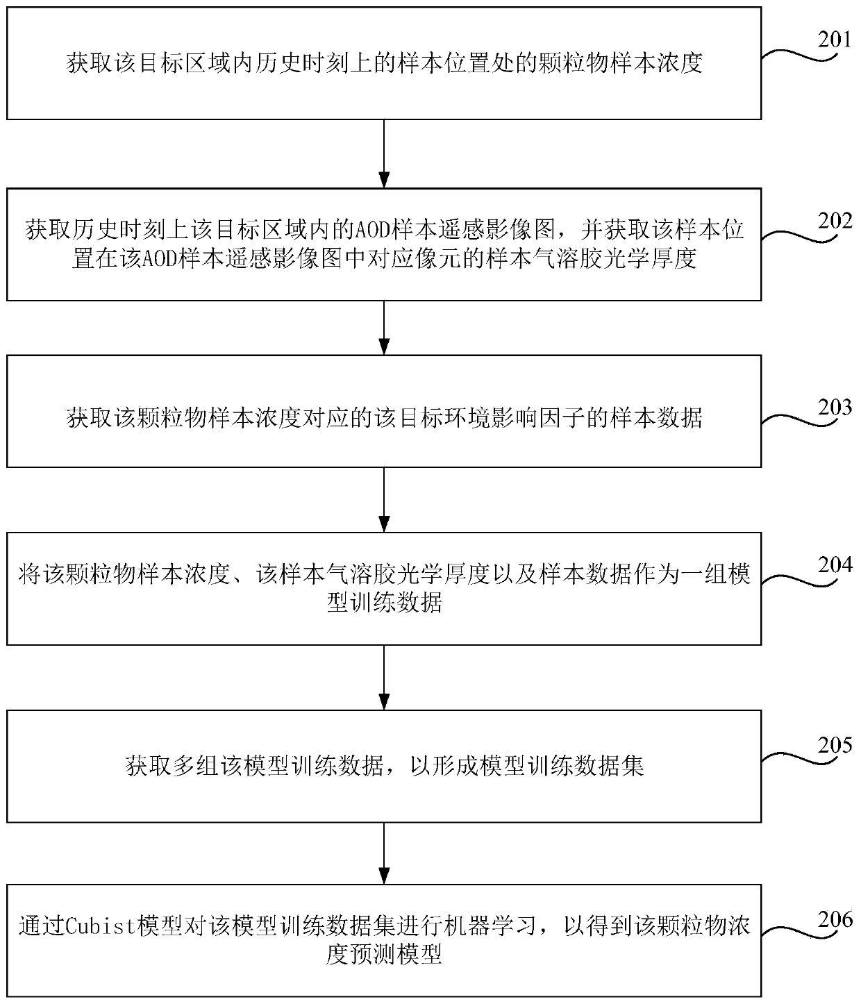 Particulate matter concentration prediction method and device, storage medium and electronic equipment