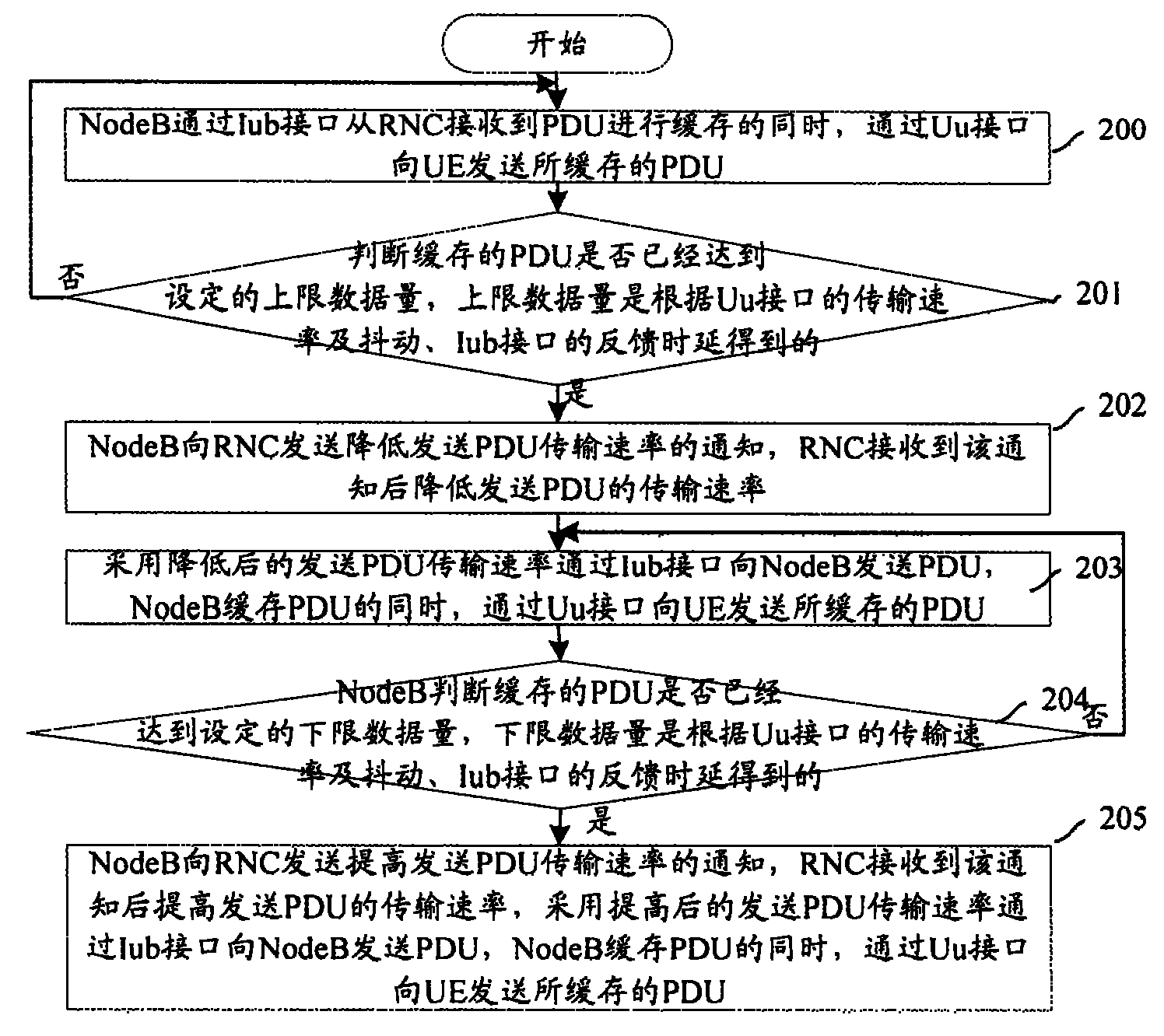 Flow control method for packet data units in high-speed downlink link packet access network