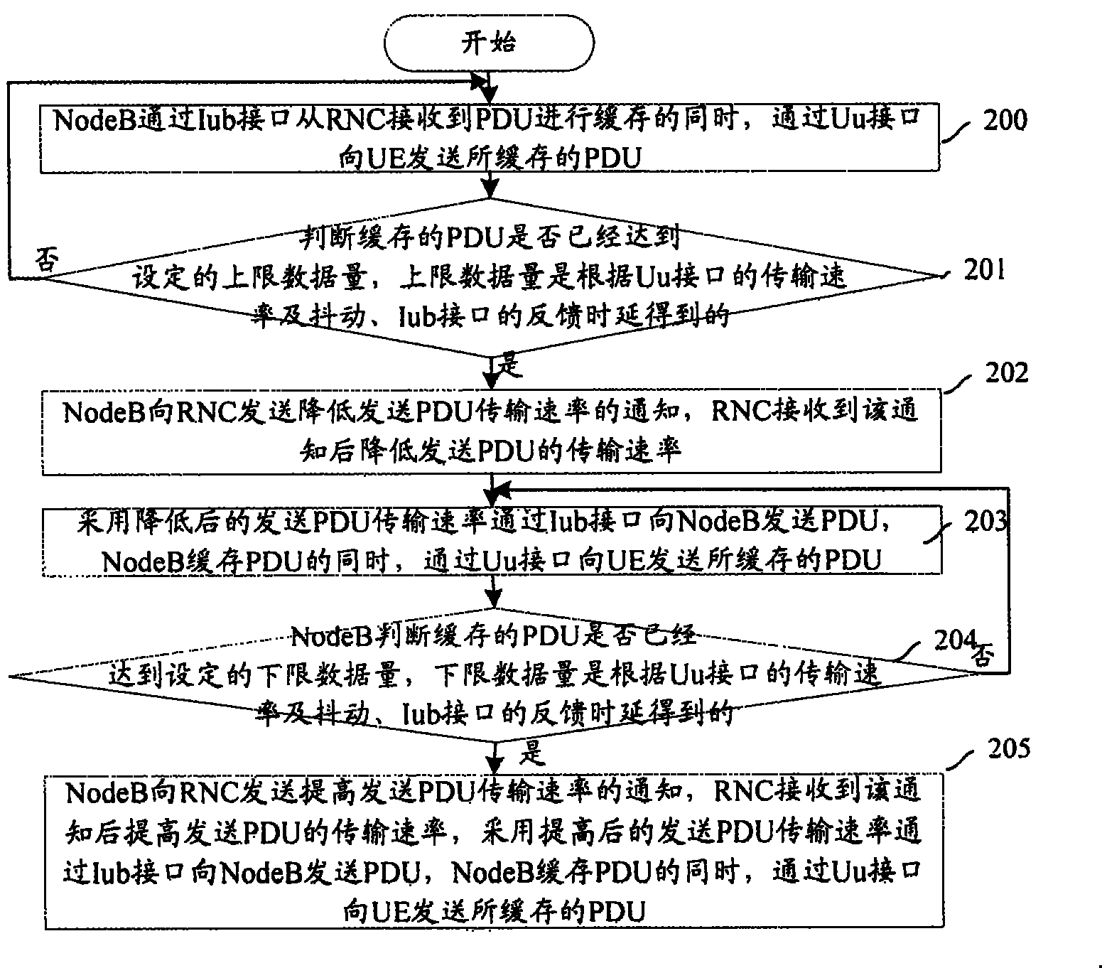 Flow control method for packet data units in high-speed downlink link packet access network