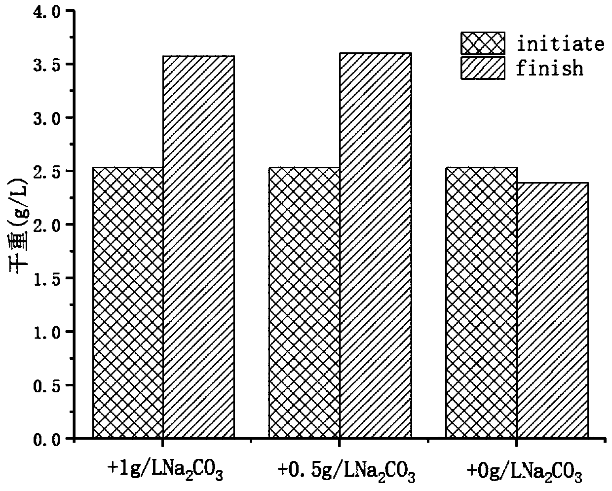 Method for treating rare earth ore mining wastewater by adding inorganic carbon source reinforced microalgae