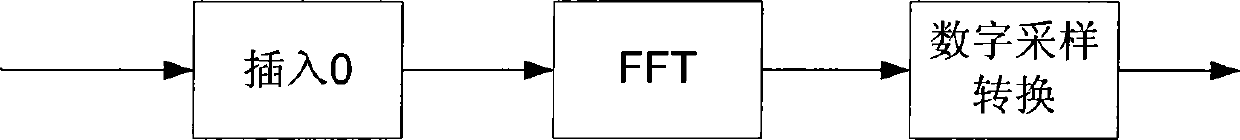 Low complexity general time frequency transformation implementing method and hardware implementing architecture