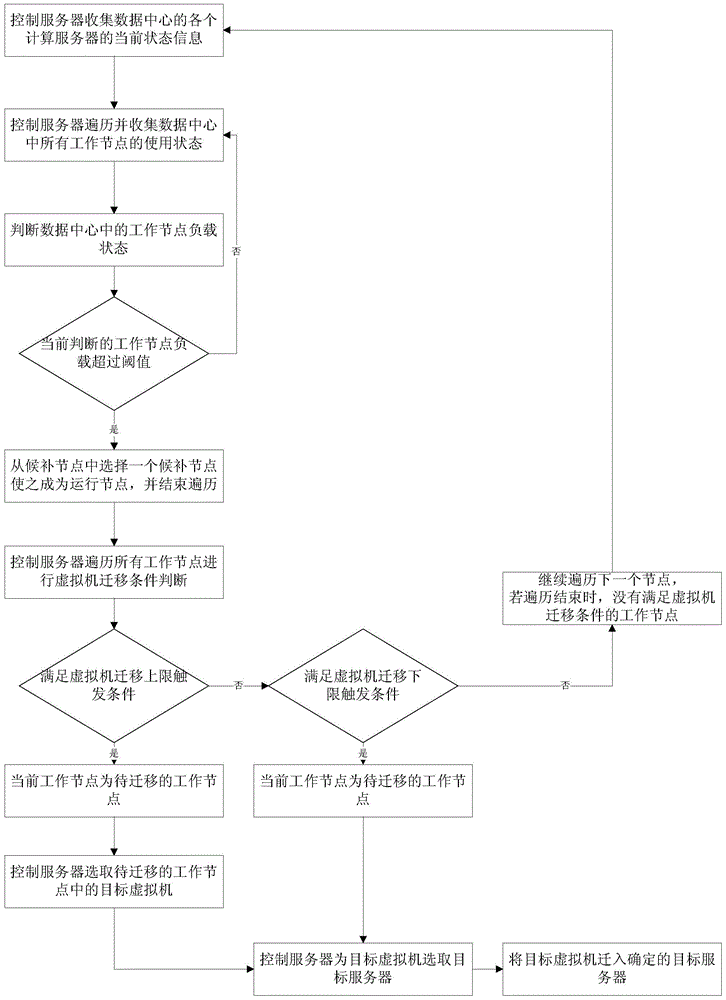 A dynamic resource monitoring and scheduling method of cloud computing platform iaas layer