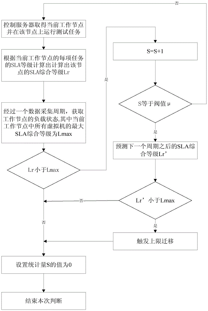 A dynamic resource monitoring and scheduling method of cloud computing platform iaas layer