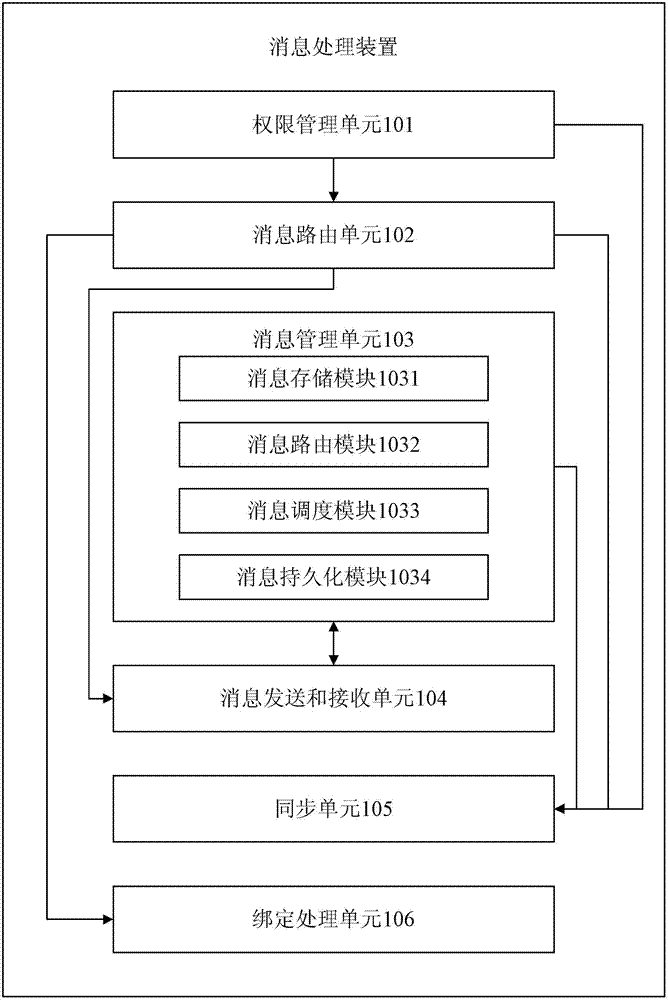 Method and device for message processing