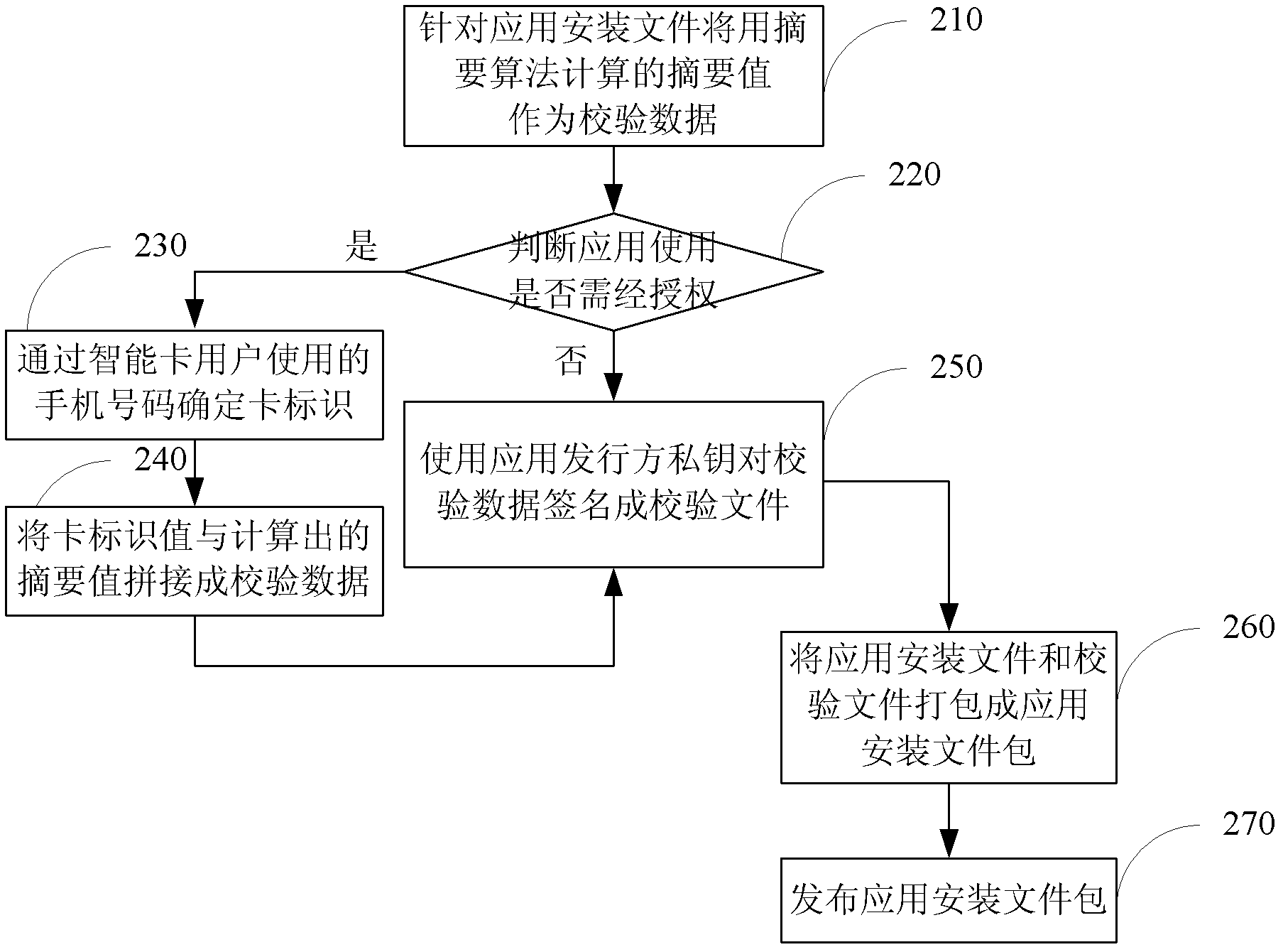 Method and system for realizing smart card application and deployment