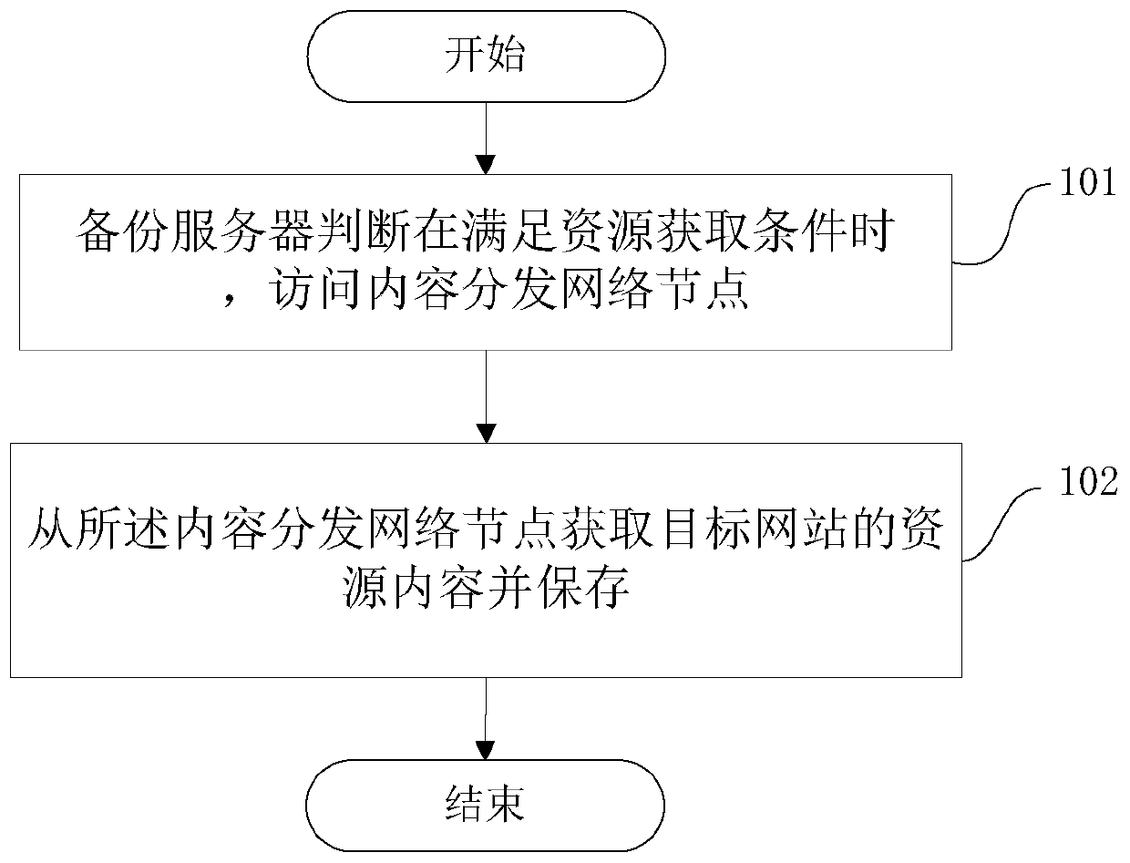 A method and device for obtaining website resources