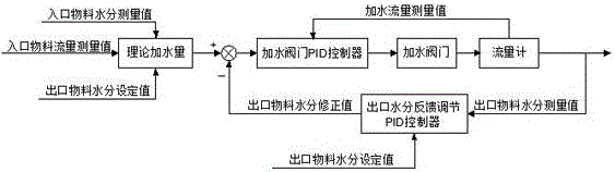 Automatic correction method for water adding quantity of humidifying equipment