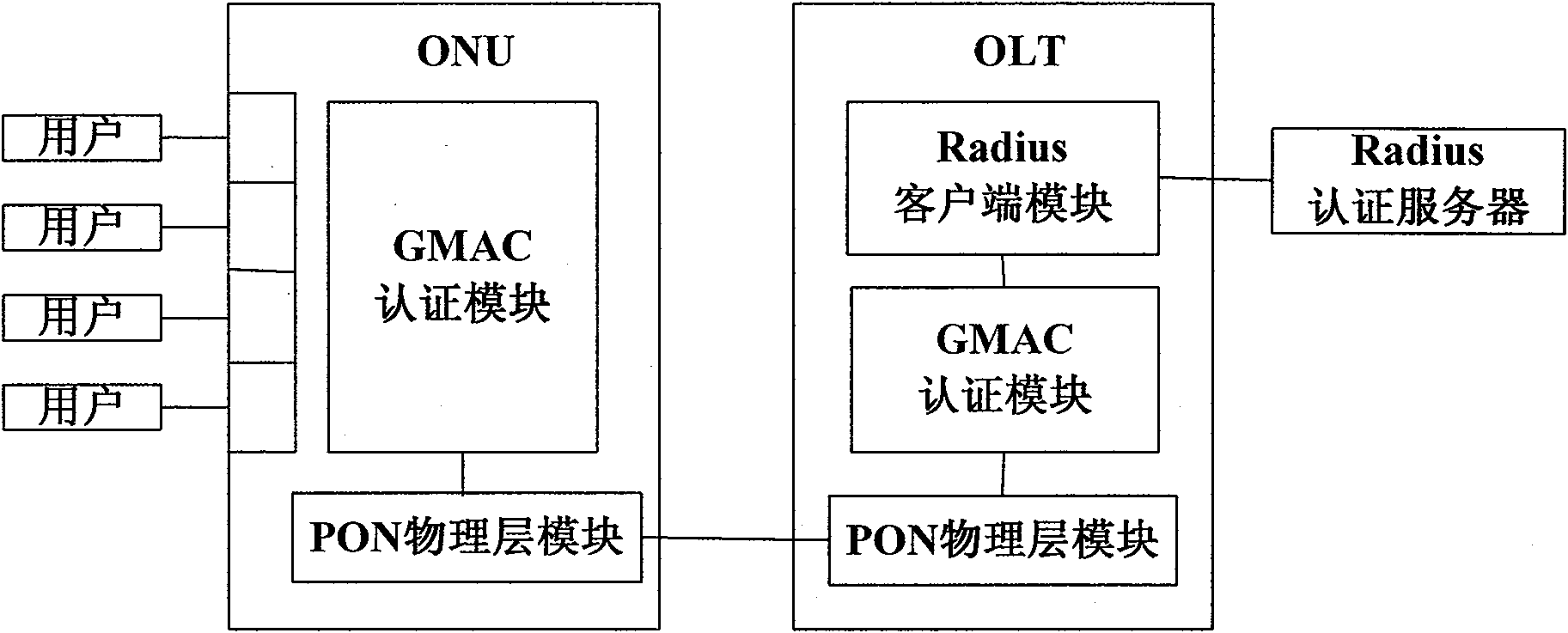 Authentication method of Ethernet passive optical network (EPON) system