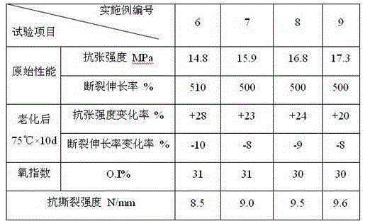 A high tear-resistant cable sheathing compound