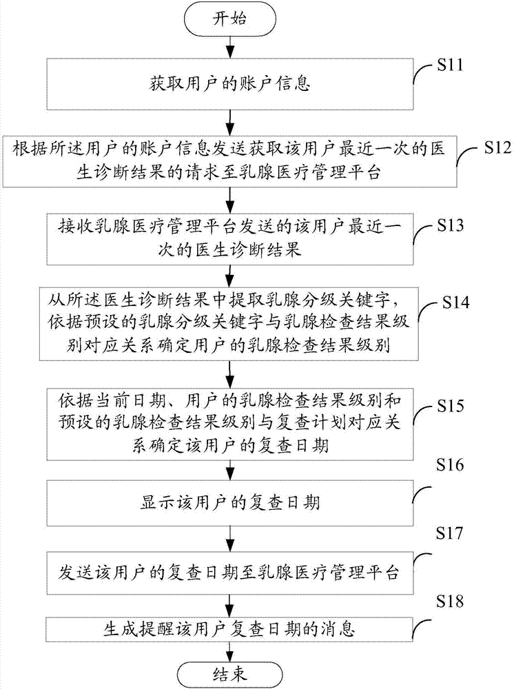 Breast screening user reexamination management system and method