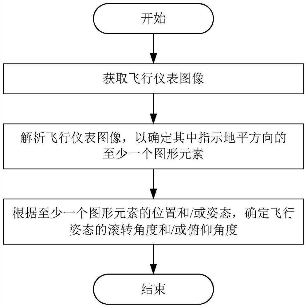 Attitude recognition method and device based on flight instrument ...