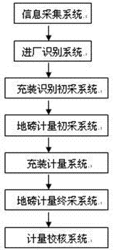 Unmanned intelligent filling and metering control method for PVC powder