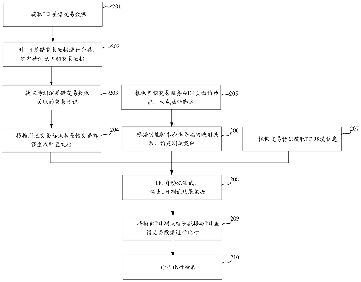 Method and device for web regression testing