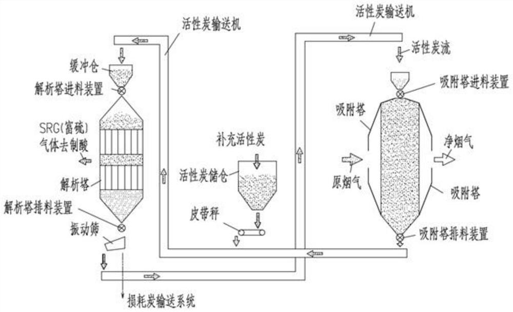 A method and system for extinguishing and cooling treatment of high-temperature activated carbon in the unloading section after analysis