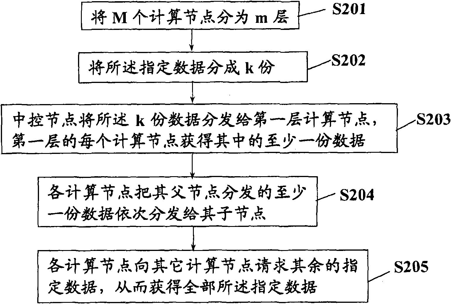Method and system for distributing data in high-performance computer cluster