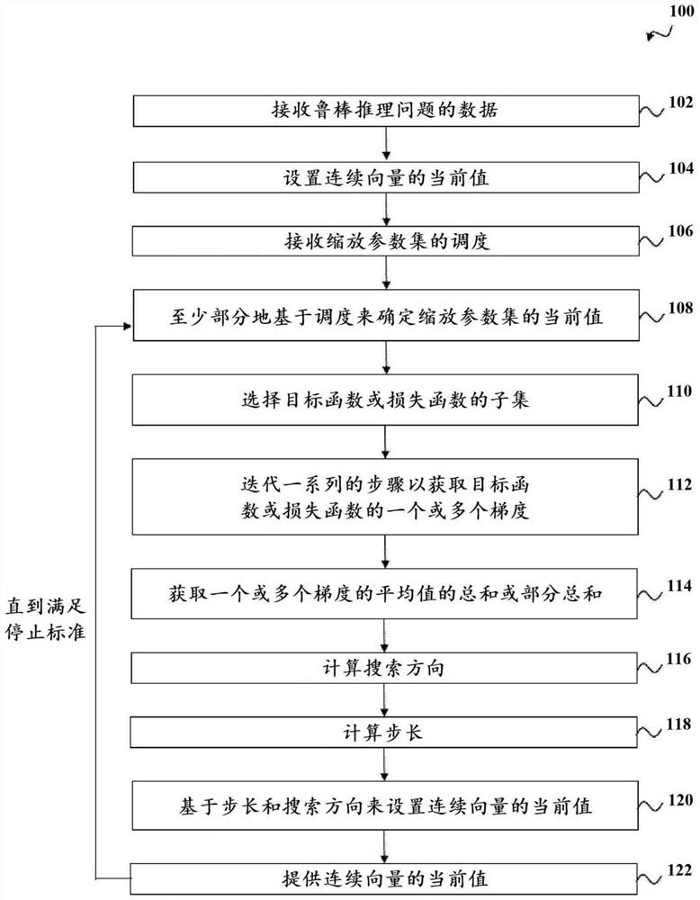 Systems and methods for stochastic optimization of a robust inference problem