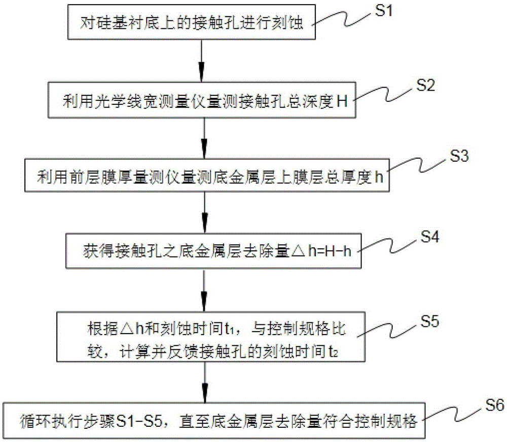 Method for measuring the removal amount of the bottom metal layer of the contact hole