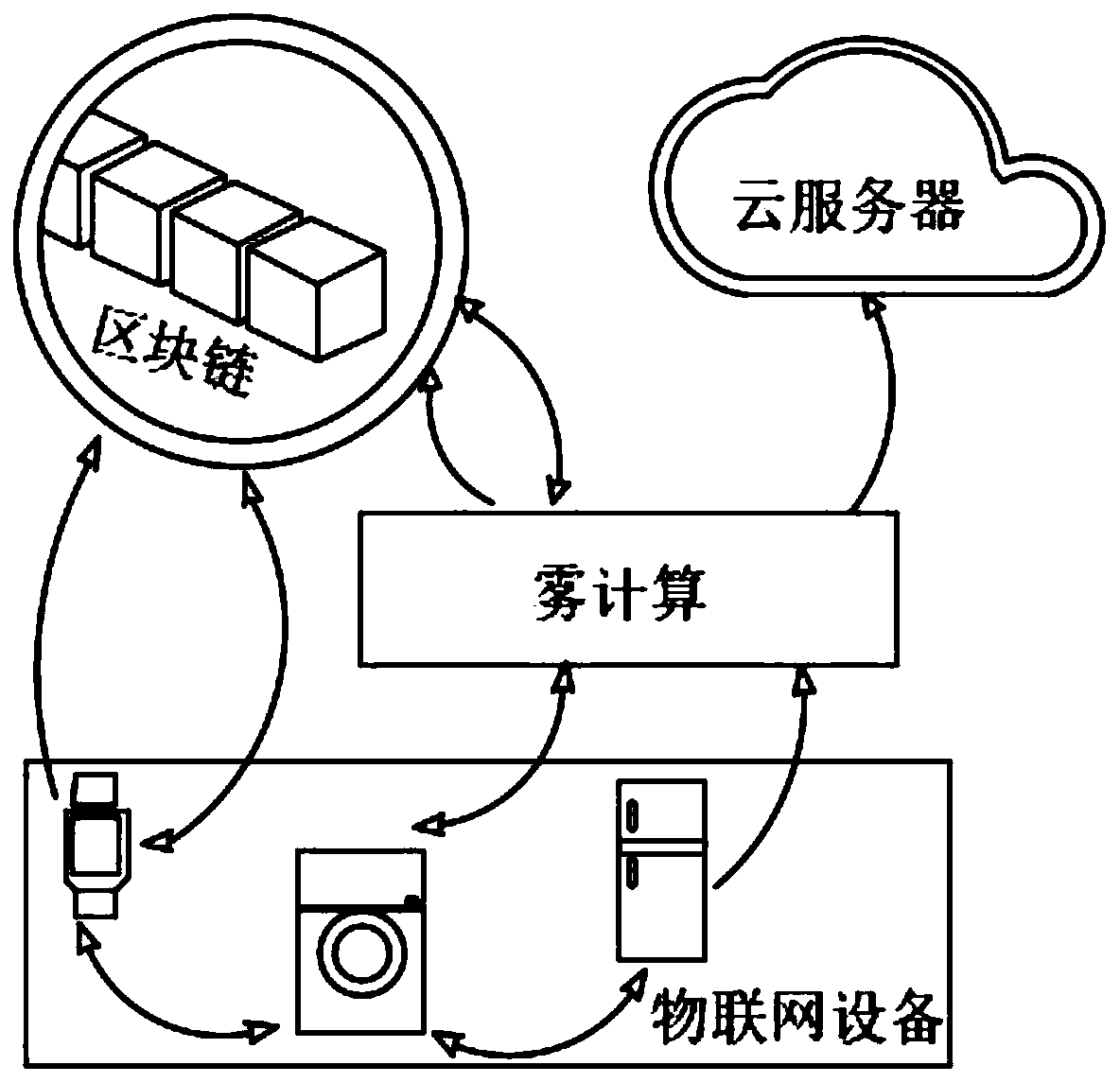 Internet of Things equipment authentication method based on block chain