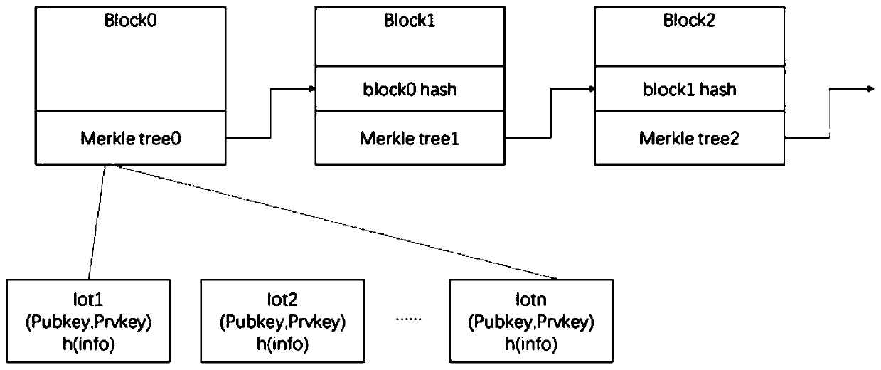 Internet of Things equipment authentication method based on block chain
