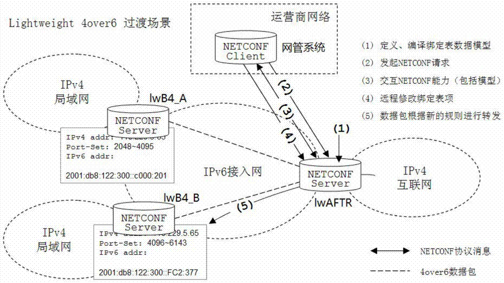 A method of configuring 4over6 access network forwarding strategy based on netconf protocol