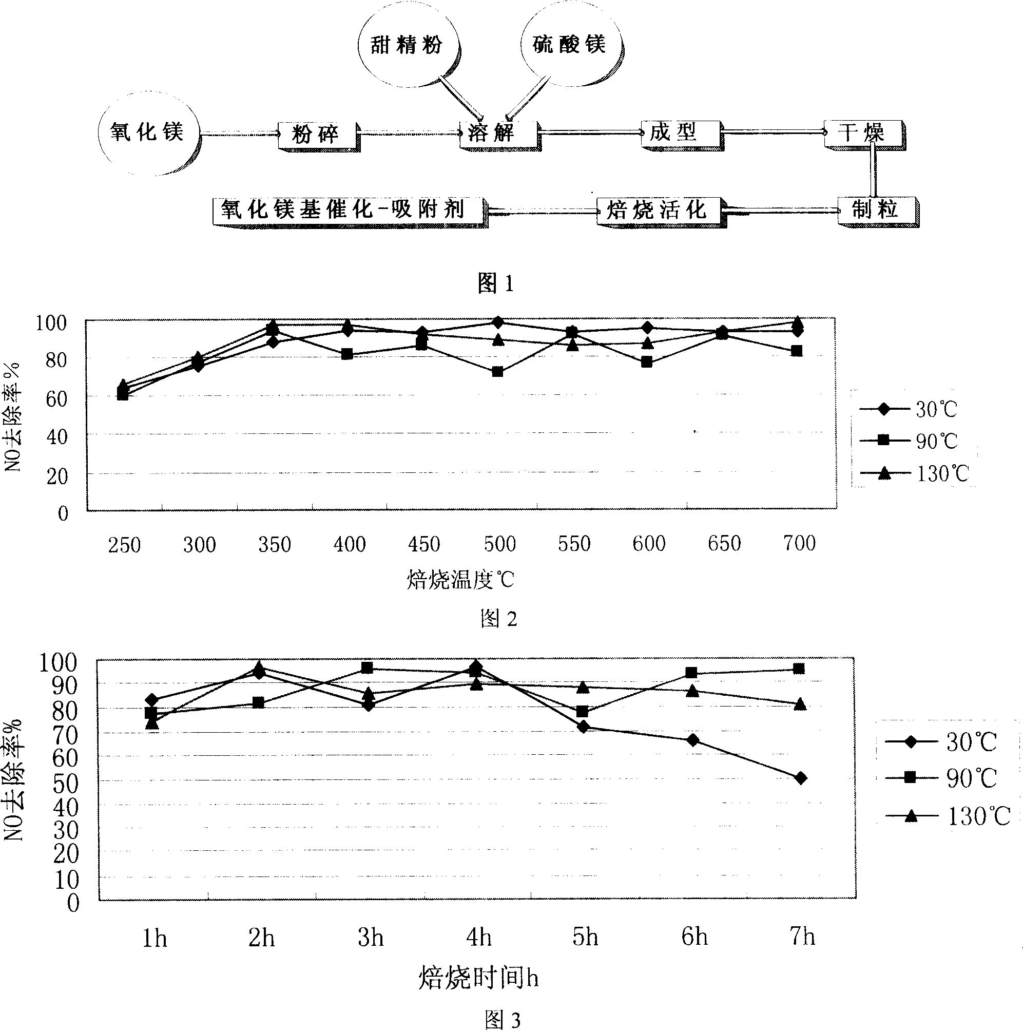 Magnesium oxide base calalytic-absorber for denitrogen of smoke and its preparation method