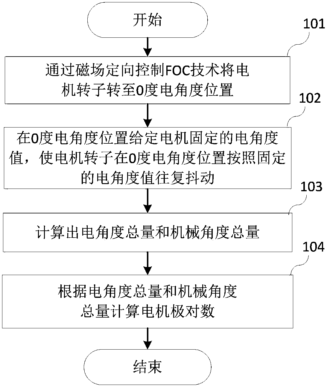 Self-learning method of motor pole-pairs number and driver