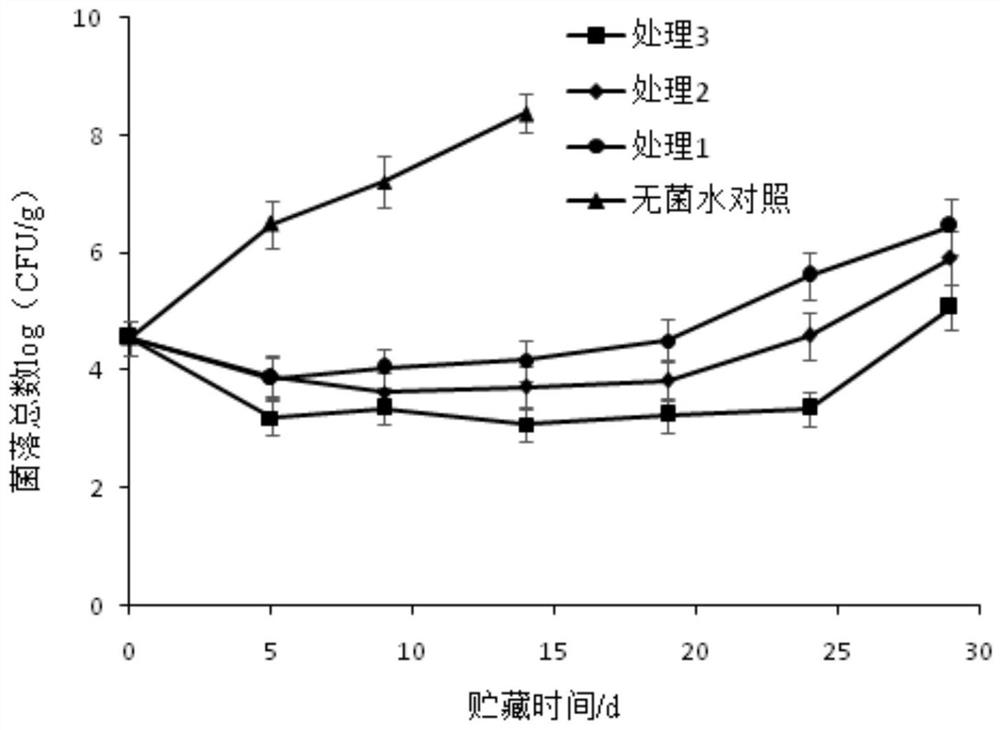 A kind of composite antistaling agent and its application for fresh-keeping chilled meat
