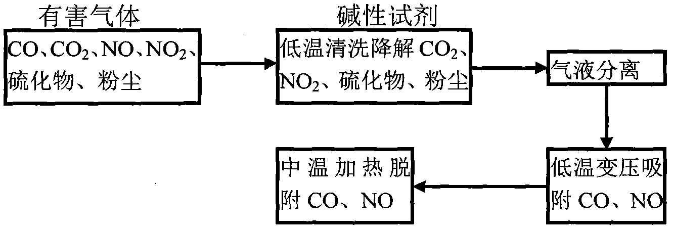Method for clearing harmful gas and dust in long tunnel