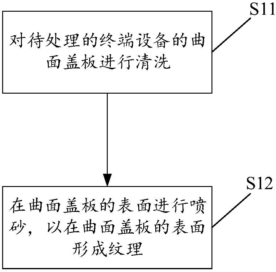 Curved cover plate texture processing method, curved cover plate with texture, and terminal equipment