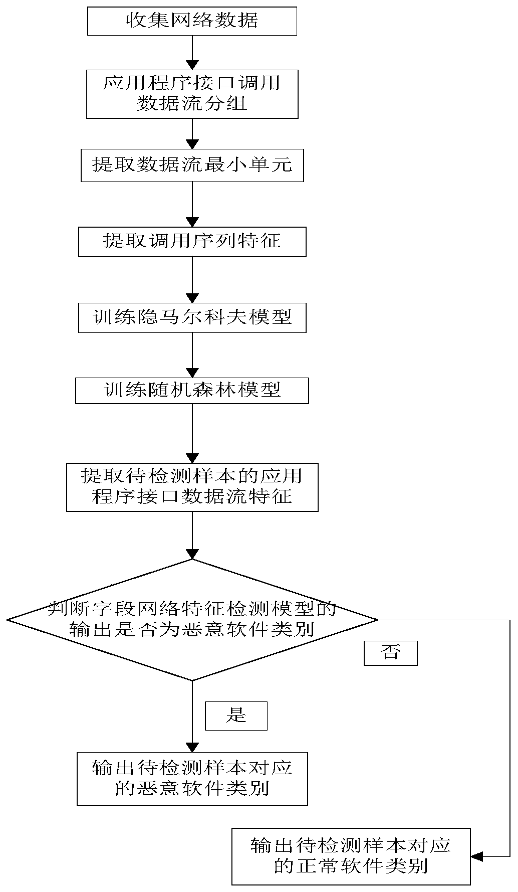 Real-time detection of Android malware using a random forest classifier