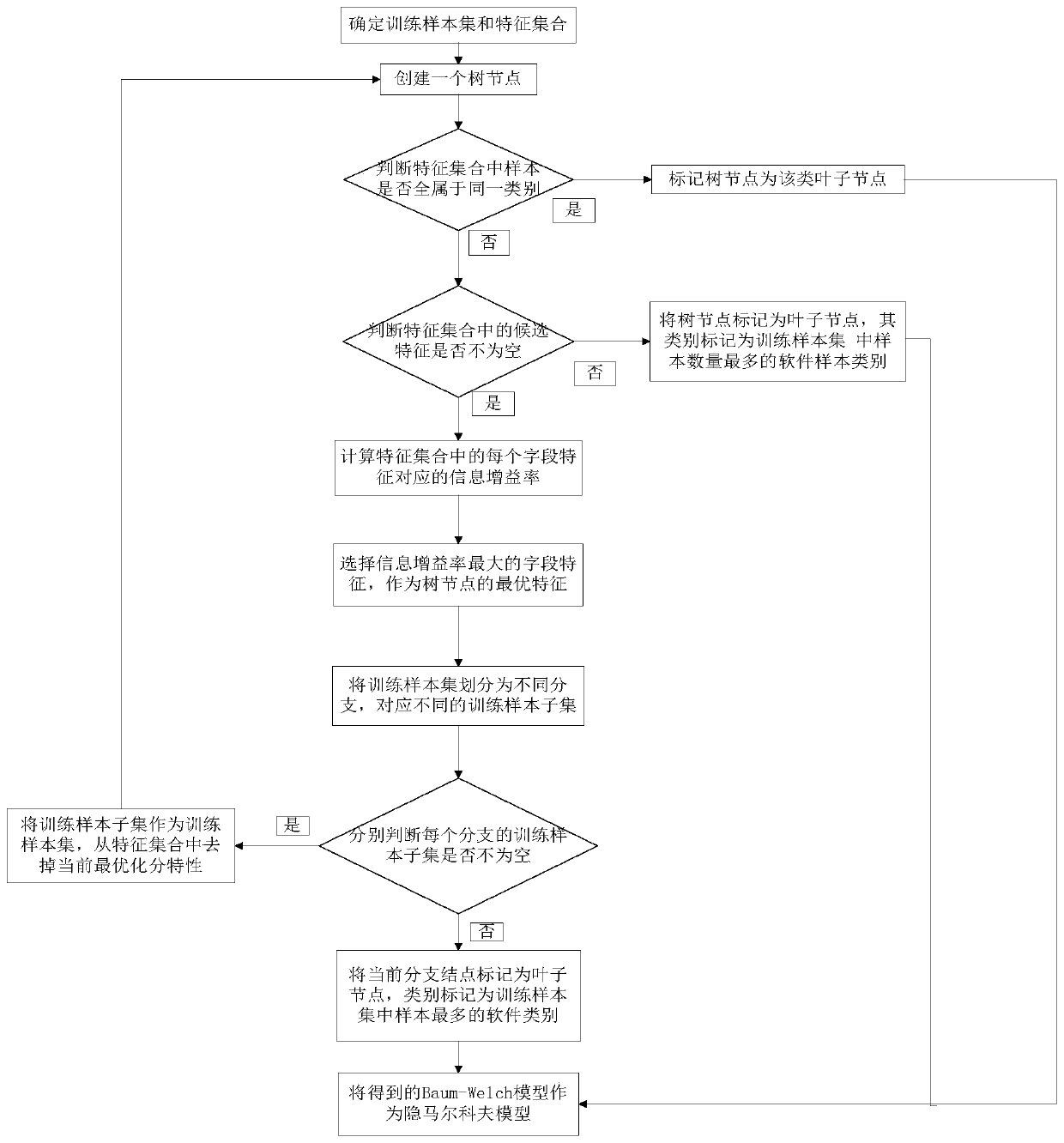 Real-time detection of Android malware using a random forest classifier