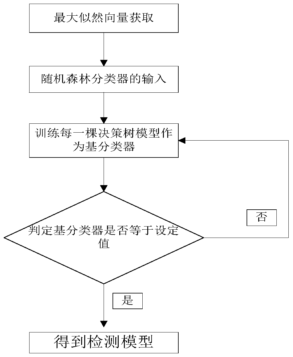 Real-time detection of Android malware using a random forest classifier