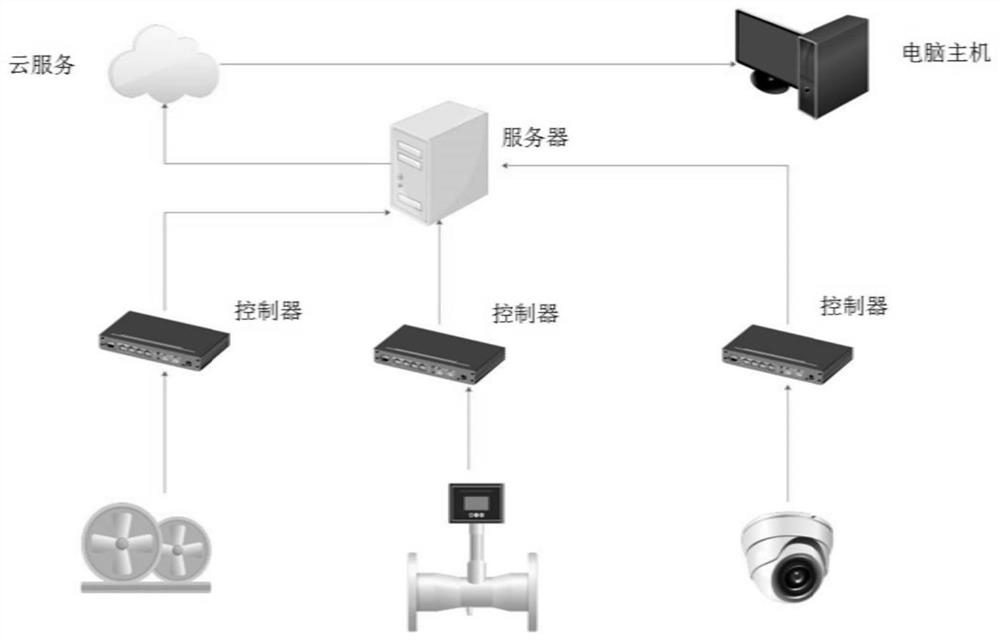 Industrial automatic remote intelligent control system
