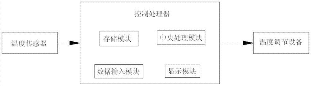 Temperature control and energy saving adjustment device and method