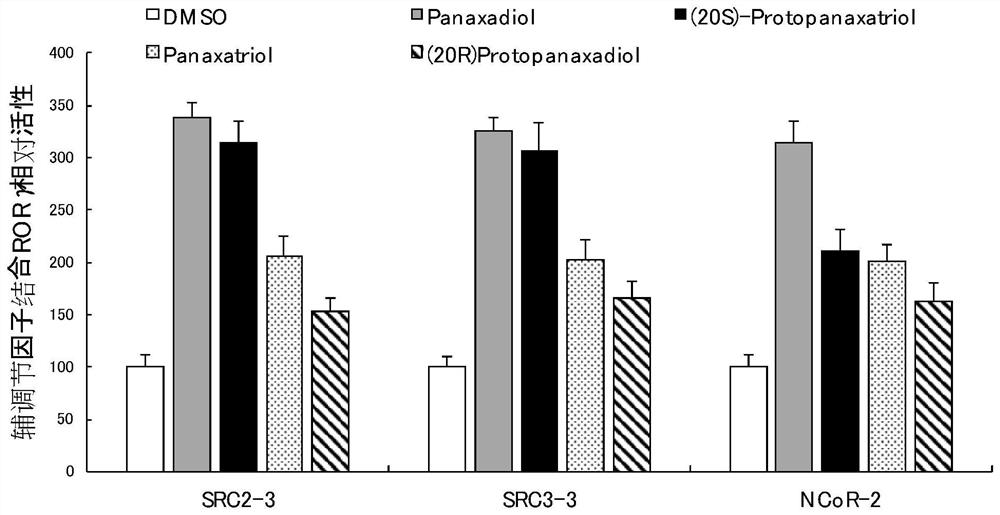 Application of compound and analogue thereof as ROR gamma regulator