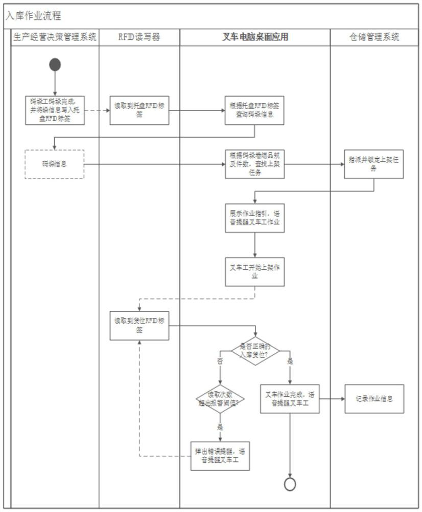 Warehousing operation process management method based on RFID reader-writer