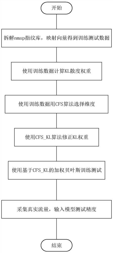 A Bayesian weighting method based on cfs_kl