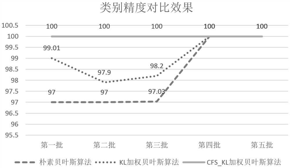 A Bayesian weighting method based on cfs_kl