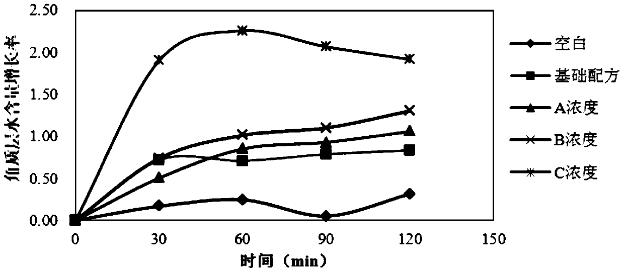 Shumin skin care emulsion and preparation method thereof